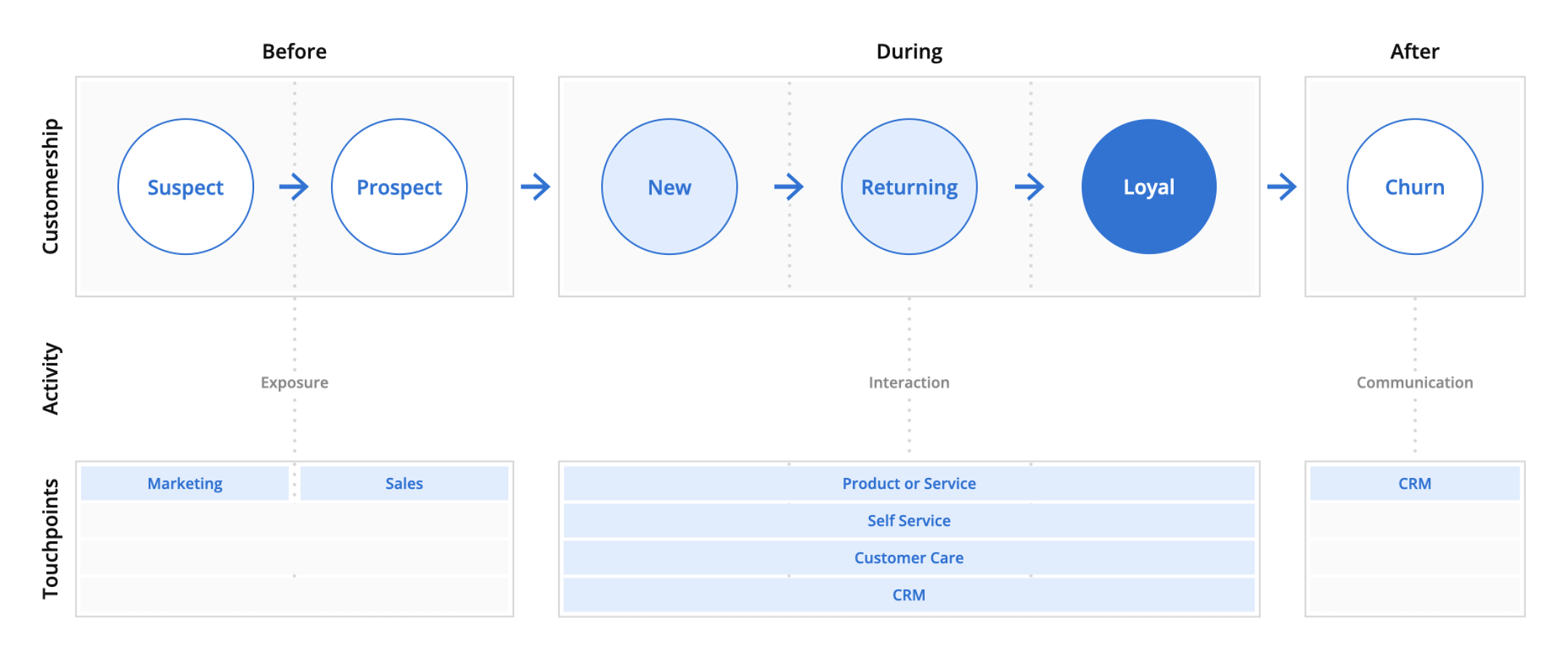 An example of a high-level, visualized end-to-end customer lifecycle, mapping primary touchpoints from suspect to loyal customer, and eventually to churn. An example of a high-level, visualized end-to-end customer lifecycle, mapping primary touchpoints from suspect to loyal customer, and eventually to churn.