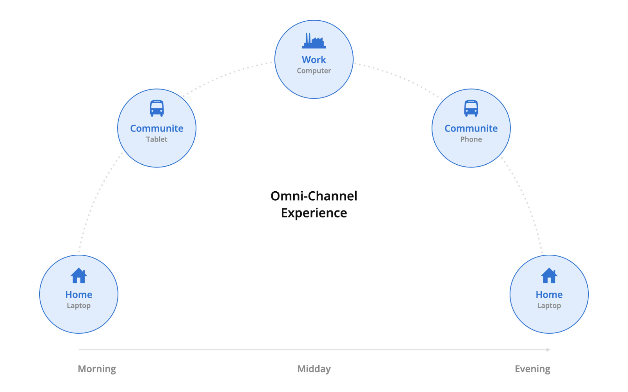 Customers' purchase journeys are becoming increasingly omni-channel, with decision paths involving multiple touchpoints across various devices and locations throughout the day. Customers' purchase journeys are becoming increasingly omni-channel, with decision paths involving multiple touchpoints across various devices and locations throughout the day.