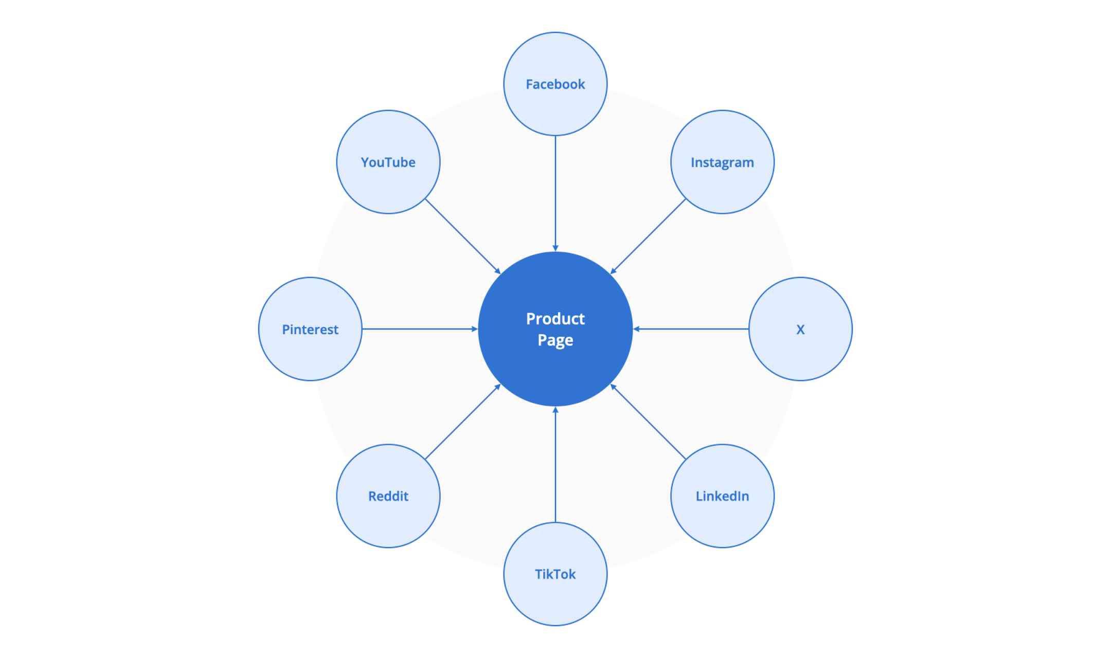 Using multiple social media channels simultaneously can be a powerful driver of traffic to your product pages. Using multiple social media channels simultaneously can be a powerful driver of traffic to your product pages.