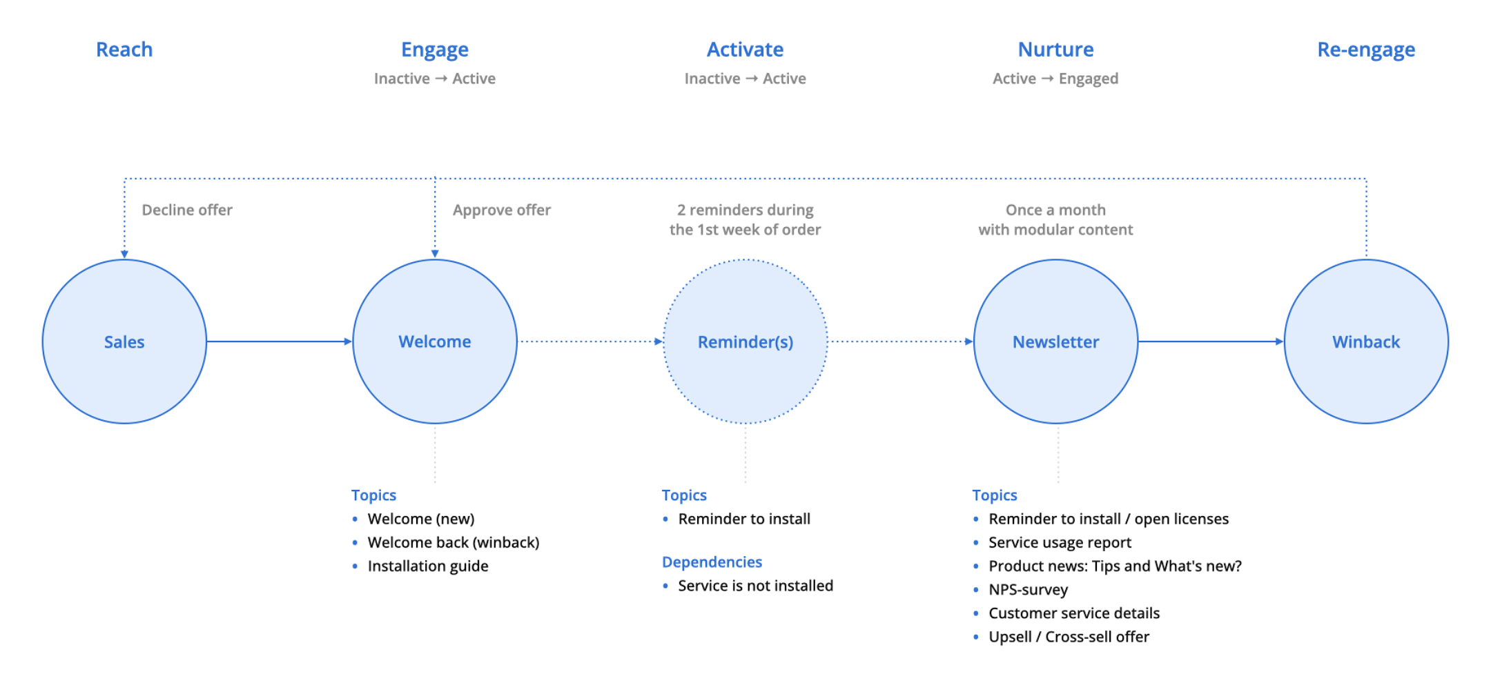 An example of designing a CRM strategy using the REAN model to drive sales, increase activation rates, engage service usage, and prevent churn through customer nurturing. An example of designing a CRM strategy using the REAN model to drive sales, increase activation rates, engage service usage, and prevent churn through customer nurturing.