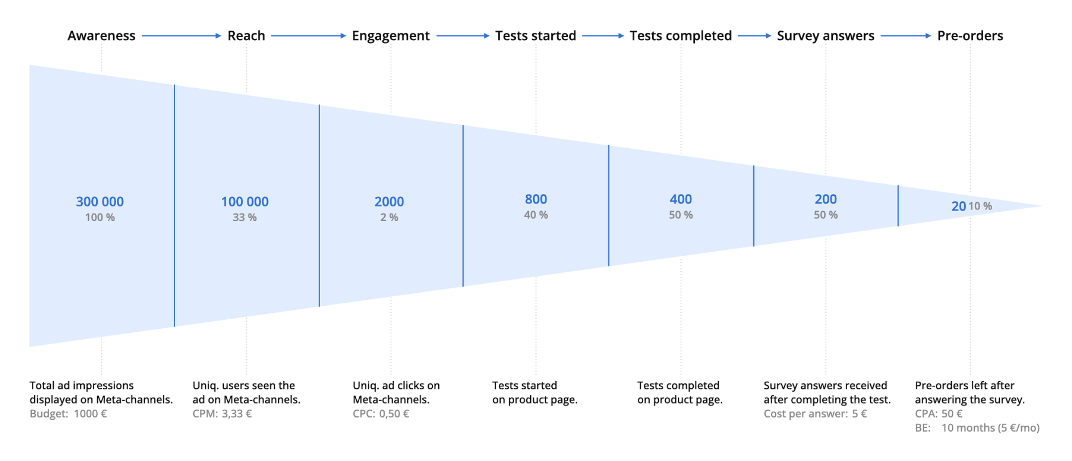 An example of funnel analysis for pre-sales validation of a proof-of-concept. As shown, the dropout rate is relatively high compared to the volume entering the funnel and the results exiting it. An example of funnel analysis for pre-sales validation of a proof-of-concept. As shown, the dropout rate is relatively high compared to the volume entering the funnel and the results exiting it.