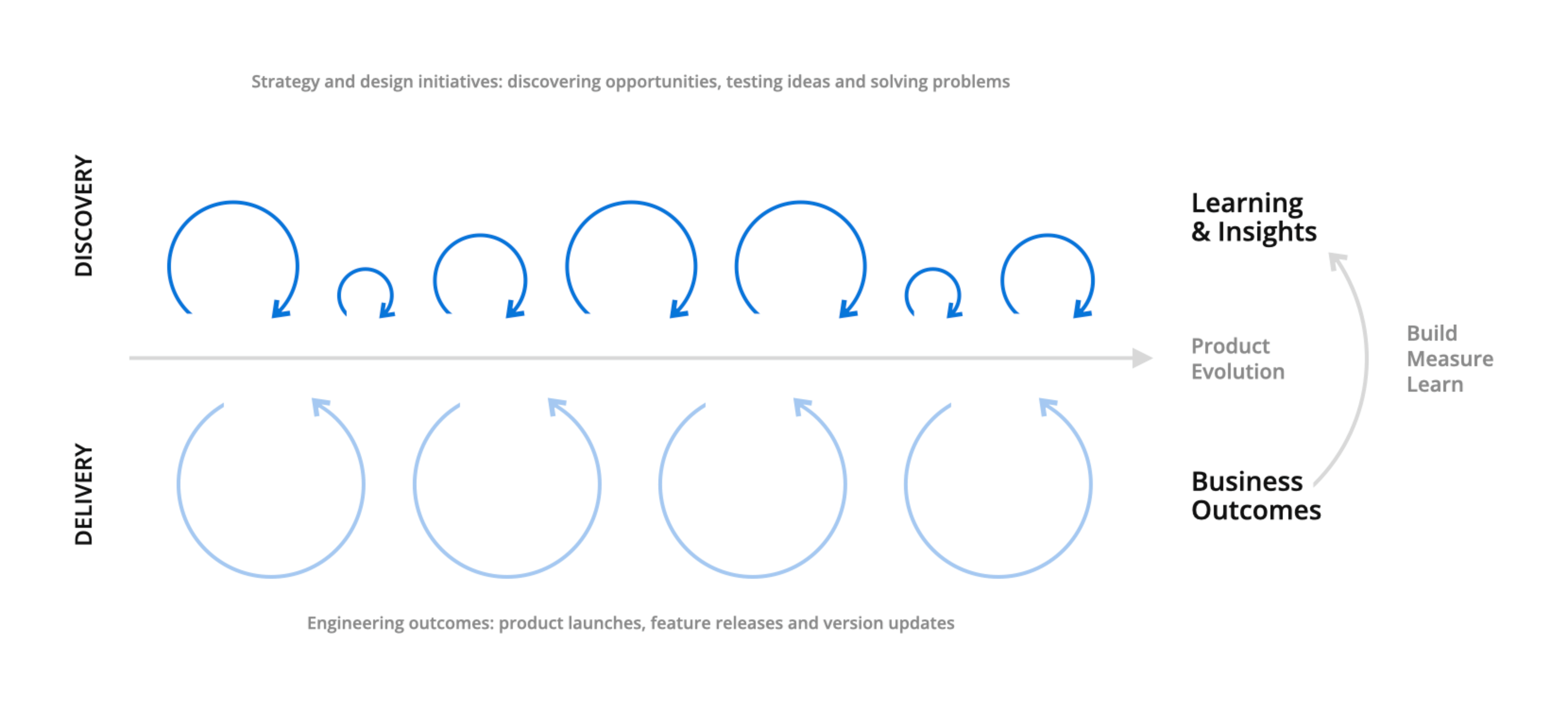 The scope and duration of the discovery loop depend on the initiative, as described in my previous article Design. The delivery loop typically follows a two-week Scrum sprint.