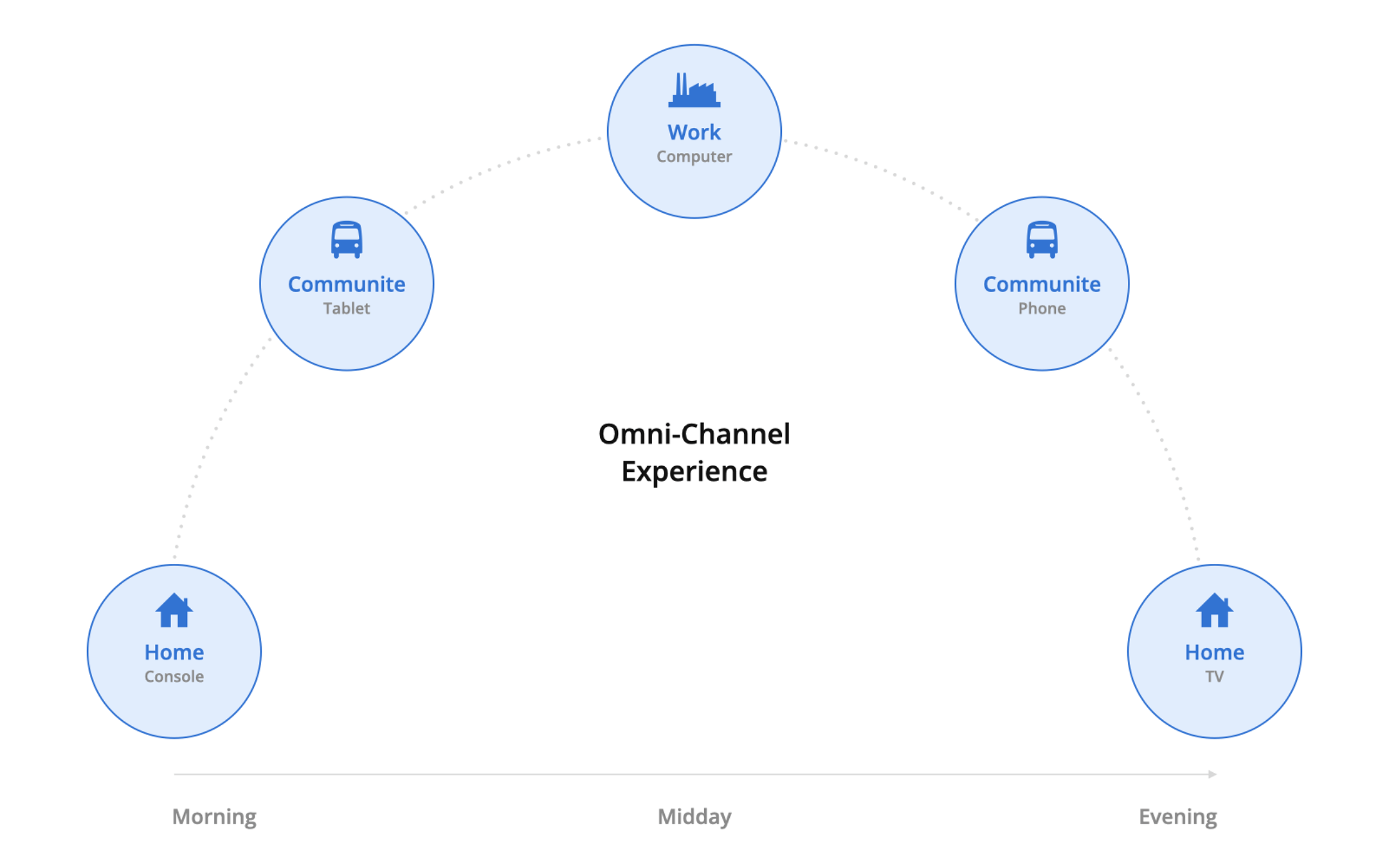 Modern digital services such as Netflix and Spotify create continuous experiences and allow users to freely choose the best way for them to interact with the service and its content.