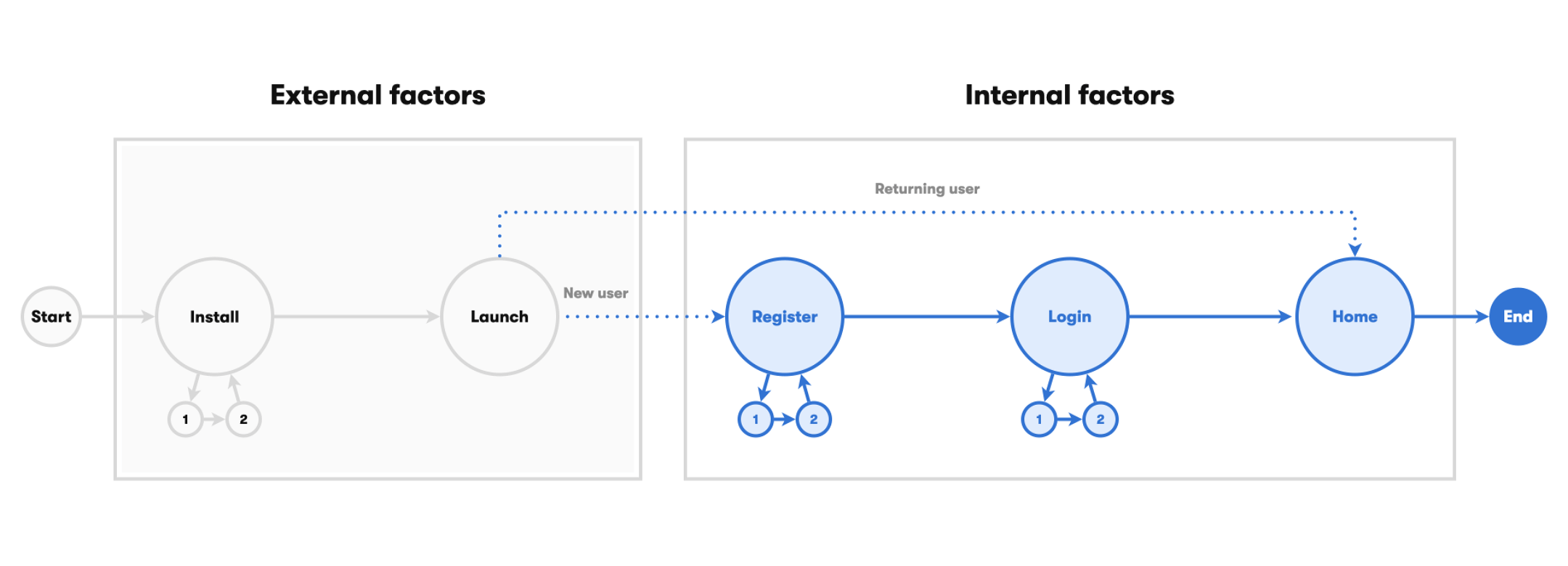 Examples of the external and internal factors that come into play when designing the holistic experience for modern digital services.