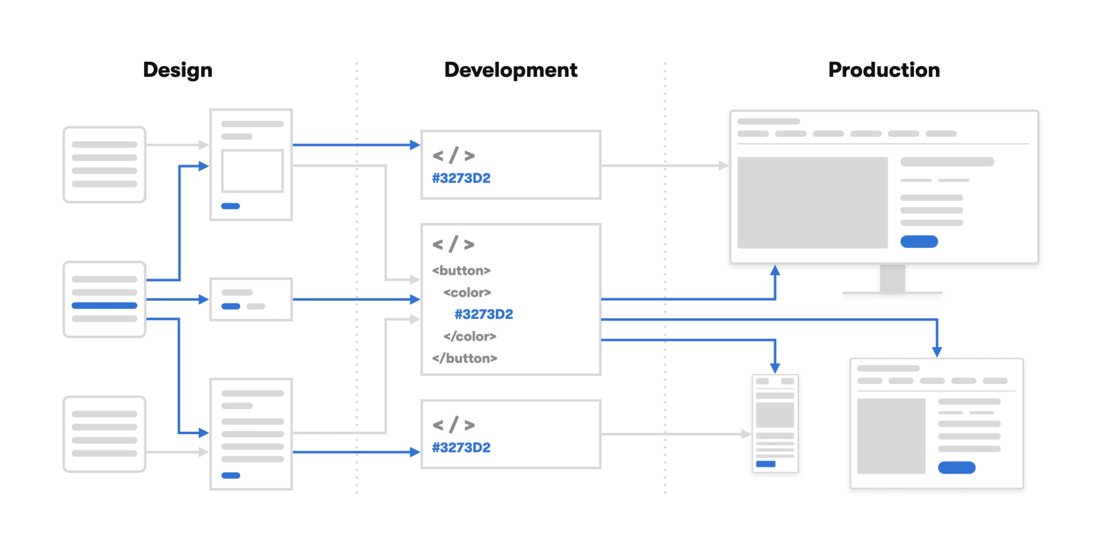 A design system serves as both a brand management and product management tool. If the design system is public, it also acts as one of the company's marketing channels.