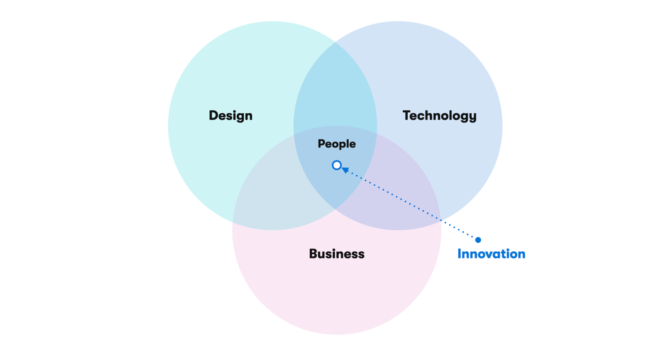 Modern innovations are typically developed with a focus on customer-centricity, positioning people at the core of collaboration between business, design and technology. This intersection is where the sweet spot of innovation is found. Modern innovations are typically developed with a focus on customer-centricity, positioning people at the core of collaboration between business, design and technology. This intersection is where the sweet spot of innovation is found.