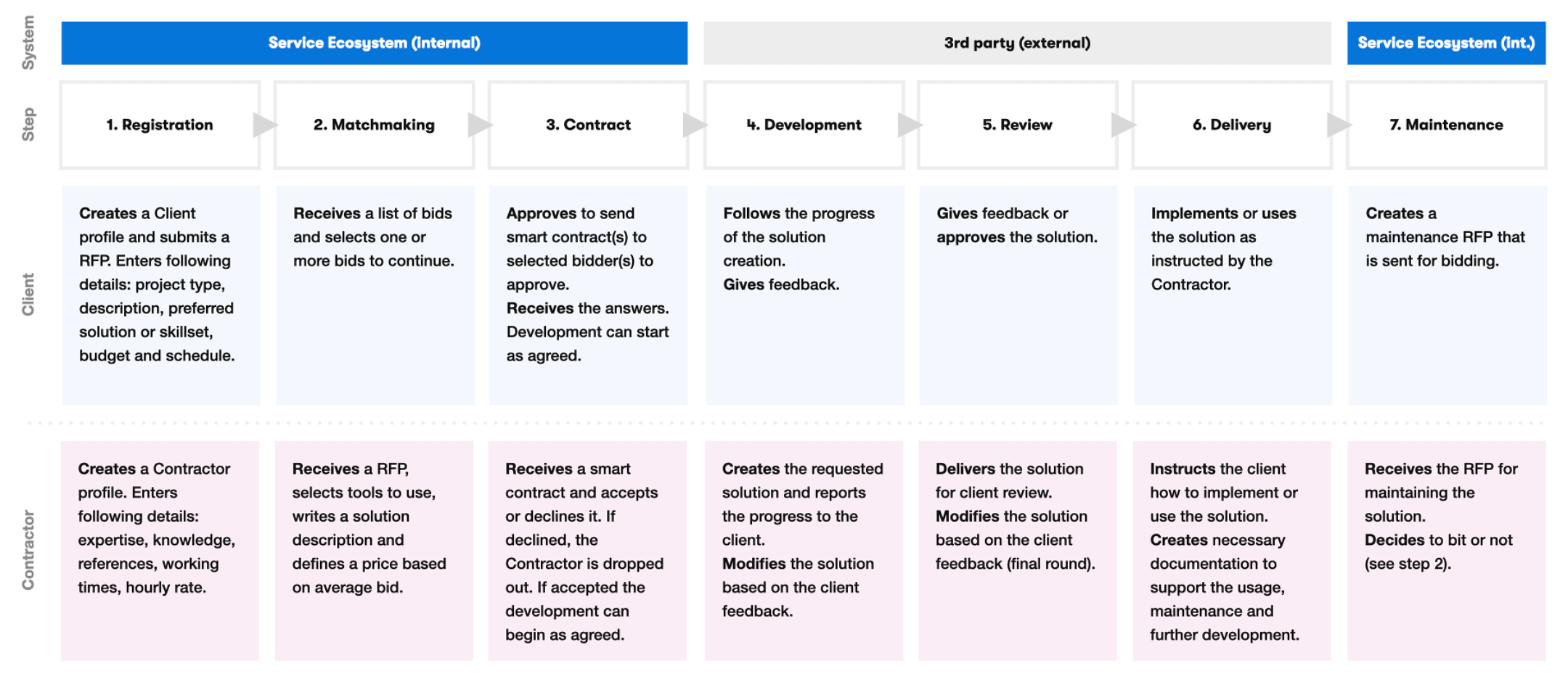 Example of a service ecosystem's concept design, illustrating the stakeholder journey and interactions within the system to provide a clear understanding of roles, relationships, and the system's operational principles. Example of a service ecosystem's concept design, illustrating the stakeholder journey and interactions within the system to provide a clear understanding of roles, relationships, and the system's operational principles.