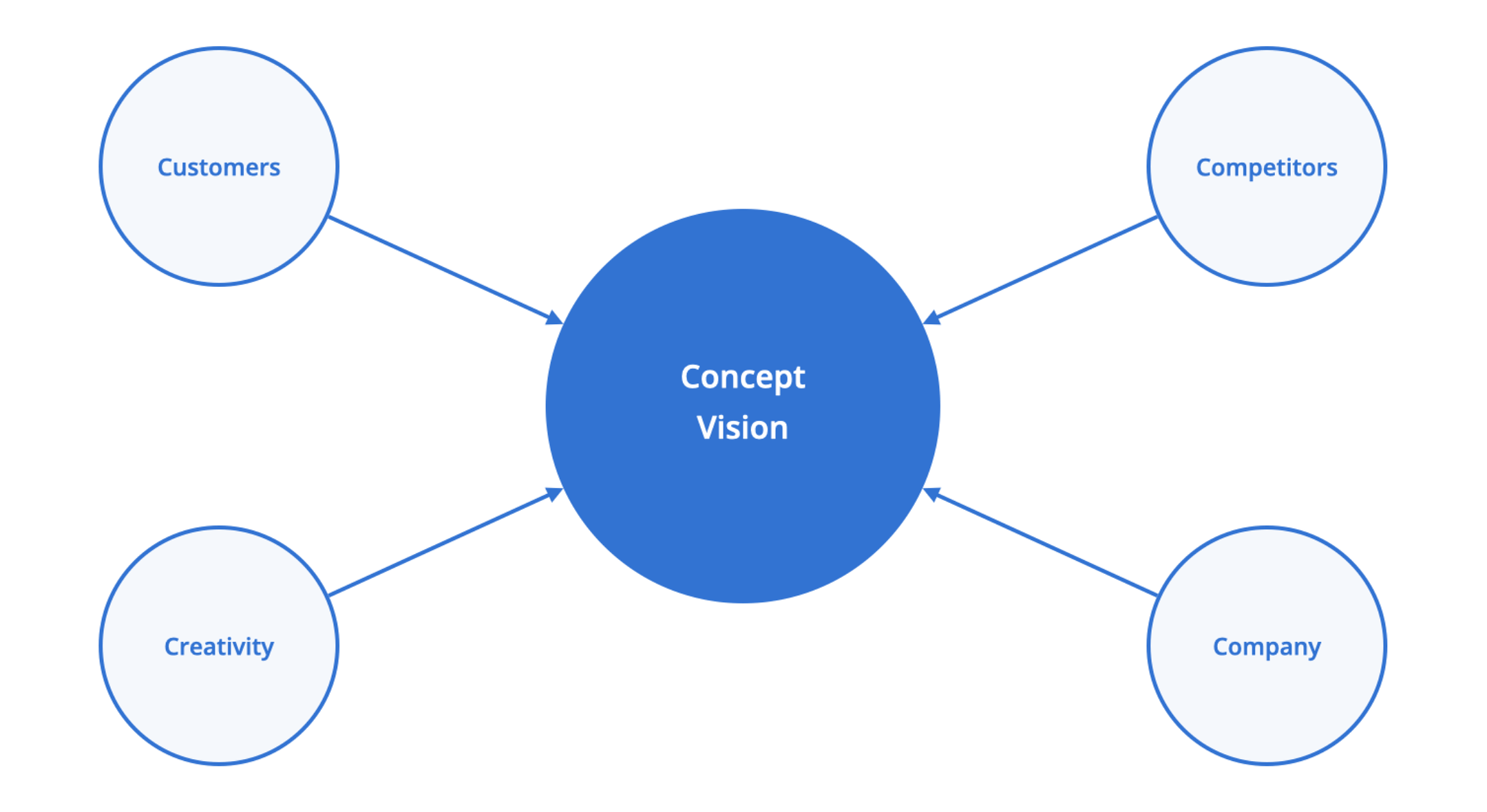 A visualization of the 4 C's framework, illustrating how each element – Customers, Competitors, Company and Creativity – contributes to refining and evolving the ultimate vision for the concept. A visualization of the 4 C's framework, illustrating how each element – Customers, Competitors, Company and Creativity – contributes to refining and evolving the ultimate vision for the concept.