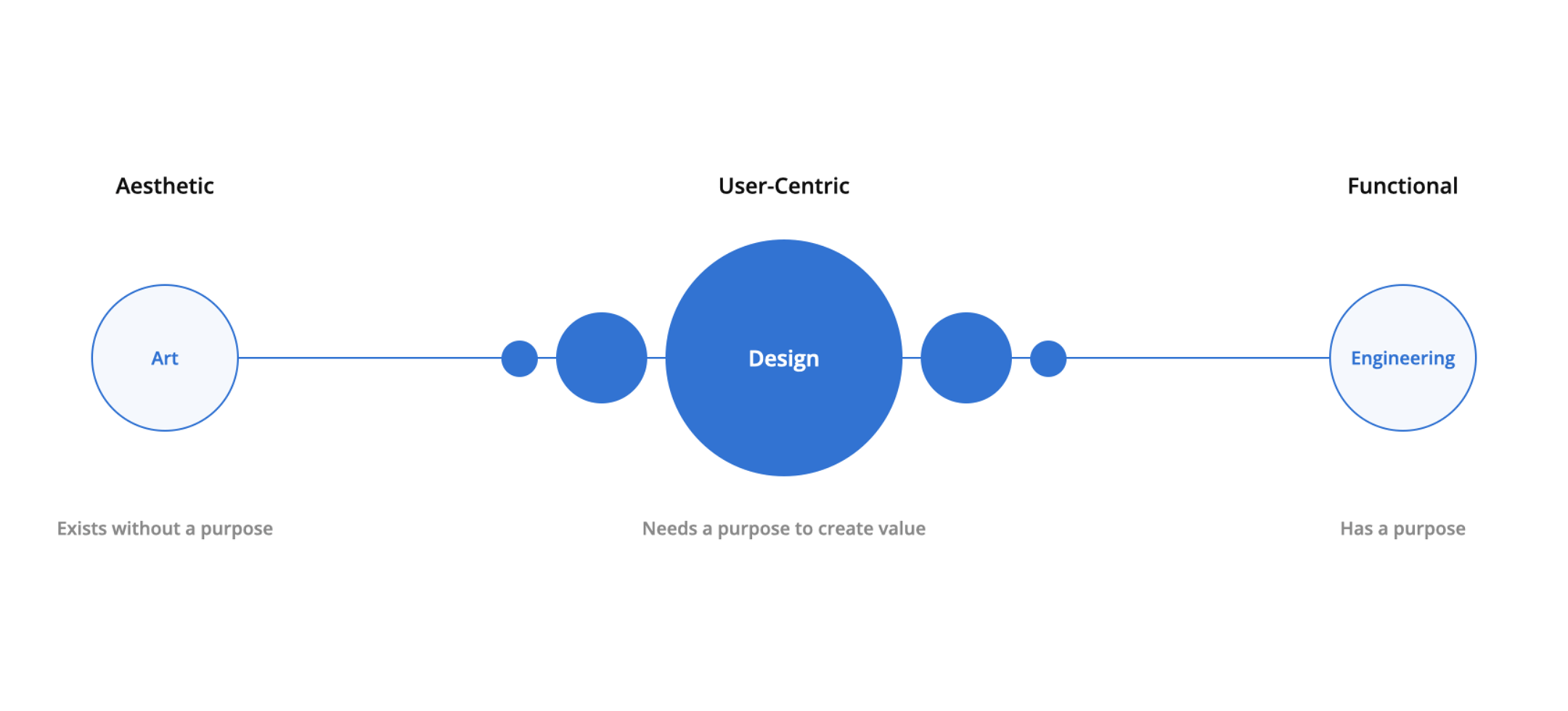 Somewhat generalized, art is subjective, while design strives to be as objective as possible. Pure functionality, on its own, is simply engineering.