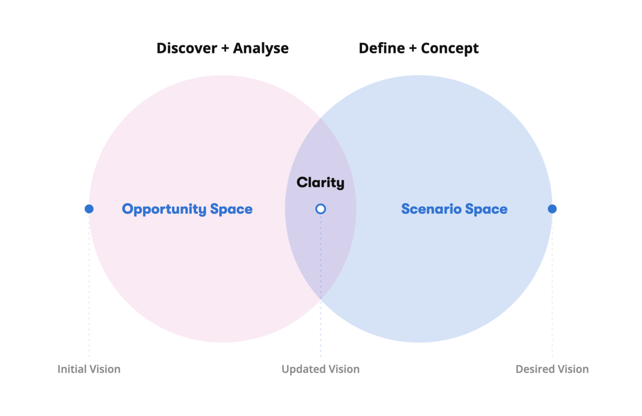 An example of a simple strategy framework I sometimes use is an adapted combination of the Double Diamond and the Creative Briefing processes. The model illustrates how creative work typically divides into two phases: the opportunity (or problem) space, where discovery and analysis are intertwined, and the scenario (or solution) space, where the defining and concepting are combined. At the intersection of these two spaces, a Eureka! moment often occurs, clarifying the vision of the desired outcome.