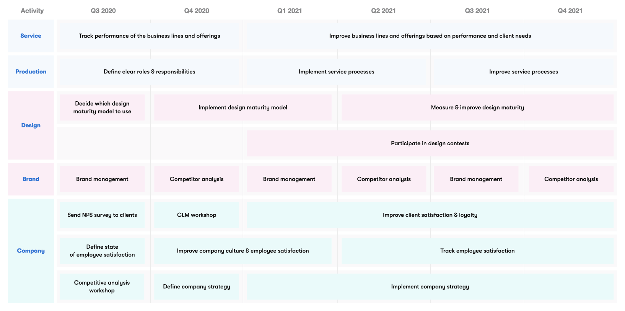 The roadmap defined in the Design Strategy focuses on improving service offerings and production processes, elevating overall brand and design maturity, and developing company culture and employee satisfaction.