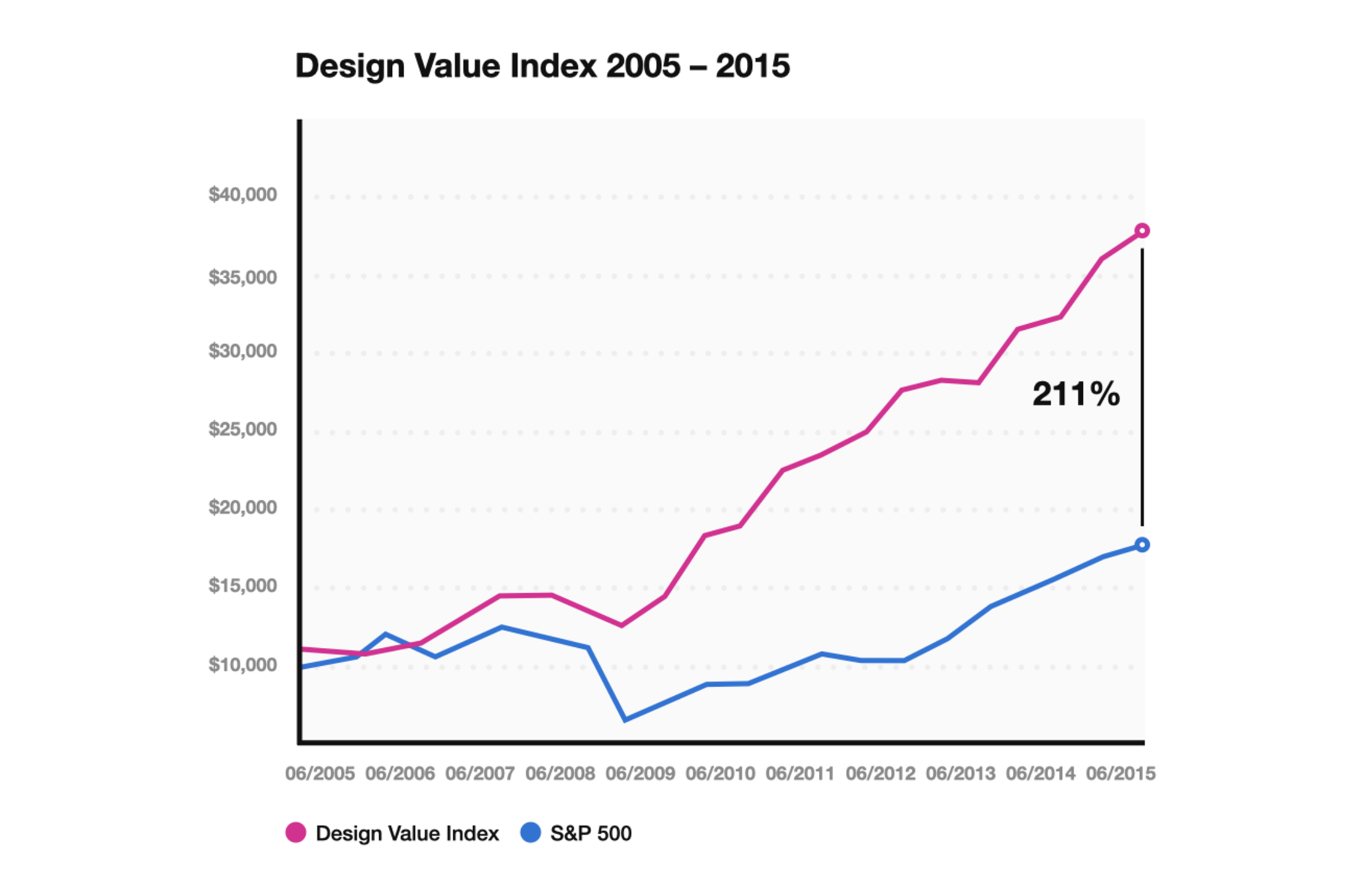 The 2015 study by the Design Management Institute (DMI) shows that the market index value of companies leveraging design in business was 211 % higher compared to the S&P 500 market index.