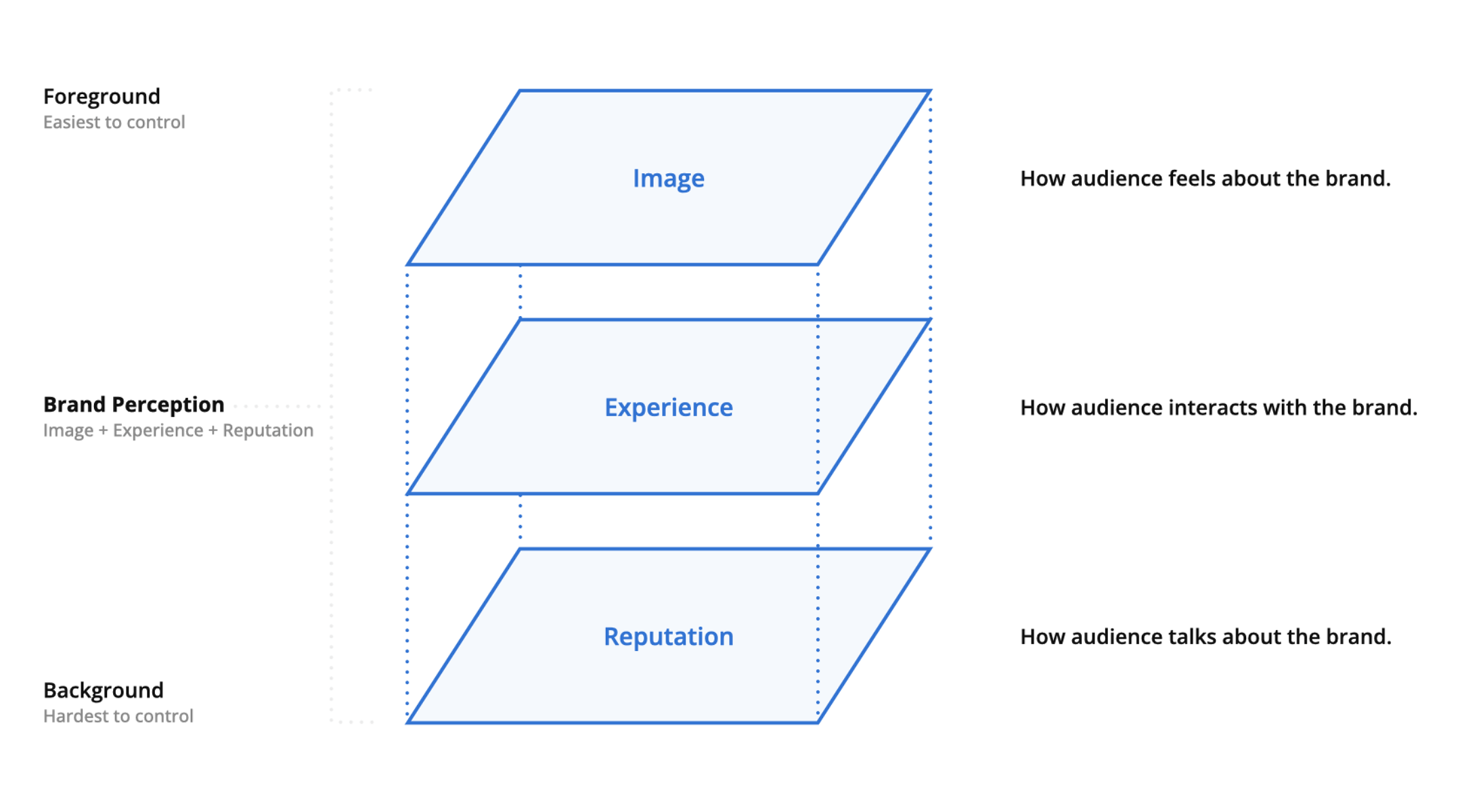 Image, experience, and reputation together define how the brand is truly perceived by the audience – such as customers, rivals, and the media.