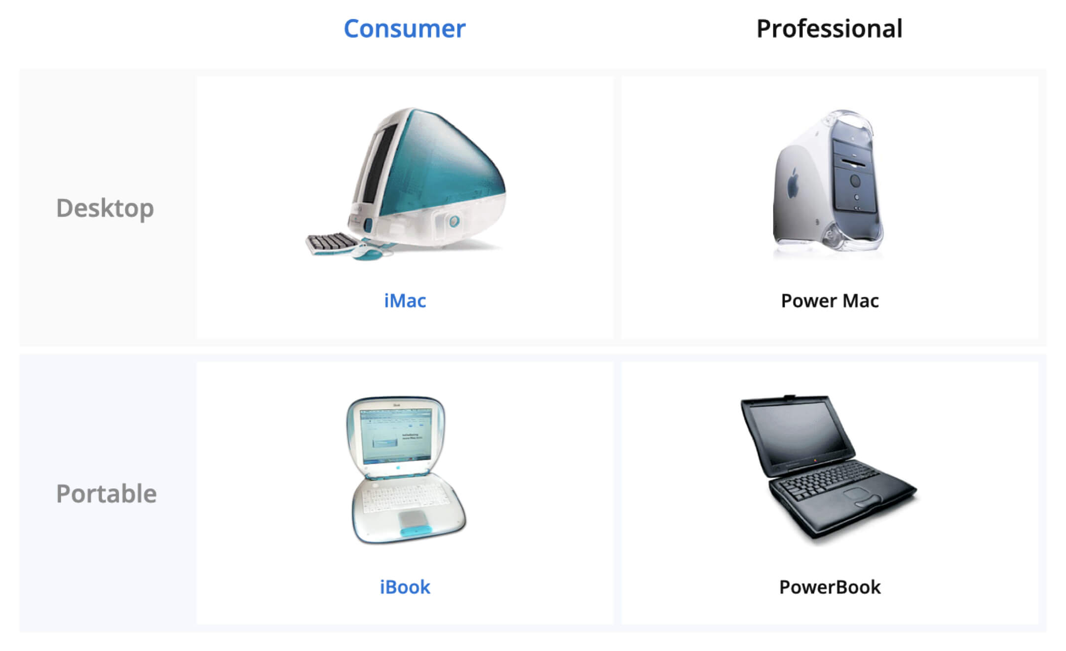 When returning to Apple in 1997, Steve Jobs terminated most product lines and focused only on a few key products for specific segments. This strategic move was later credited with saving Apple from near-certain bankruptcy.