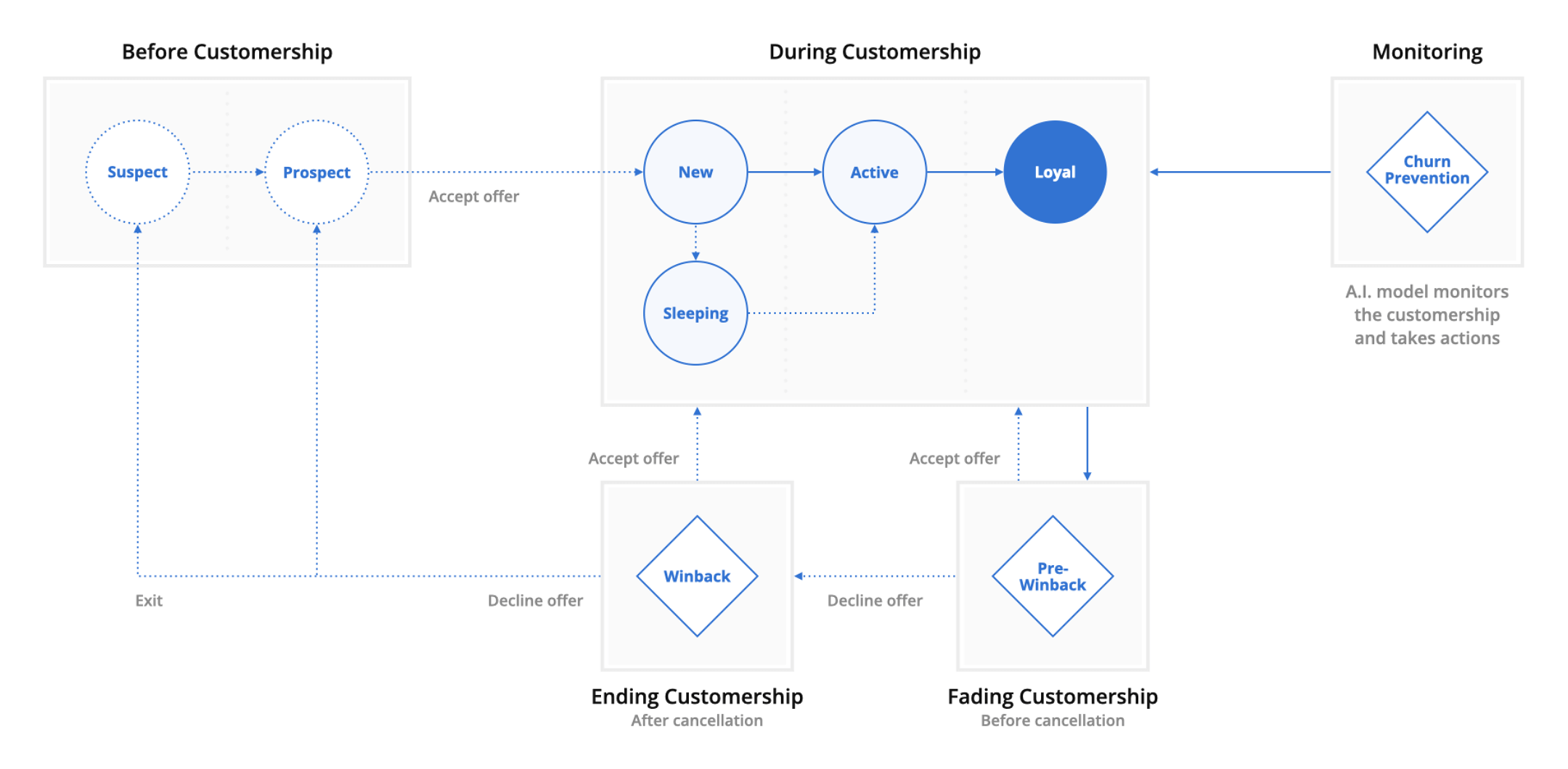 An example of a visualized, end-to-end overview of the customer lifecycle, from suspect to loyal customer, and eventually back to the prospect pool via churn. Each customer stage was carefully outlined in the strategic document, providing solutions to enhance experiences and elevate customers to higher engagement levels.