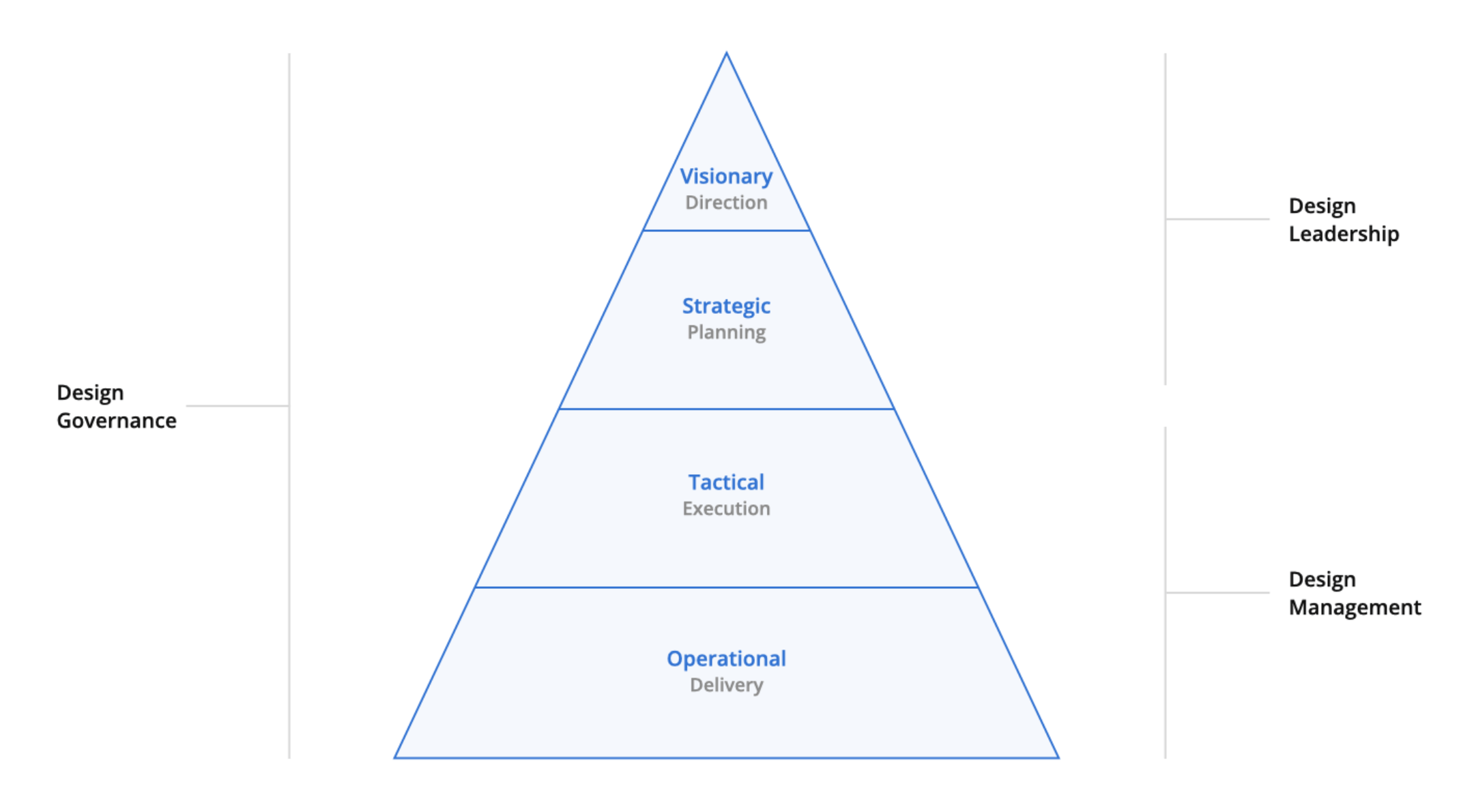 Design Governance integrates visionary Design Leadership with the operational focus of Design Management, influencing all levels of the business. The illustrated model is adapted from Emma Boulton's Research Funnel. Design Governance integrates visionary Design Leadership with the operational focus of Design Management, influencing all levels of the business. The illustrated model is adapted from Emma Boulton's Research Funnel.