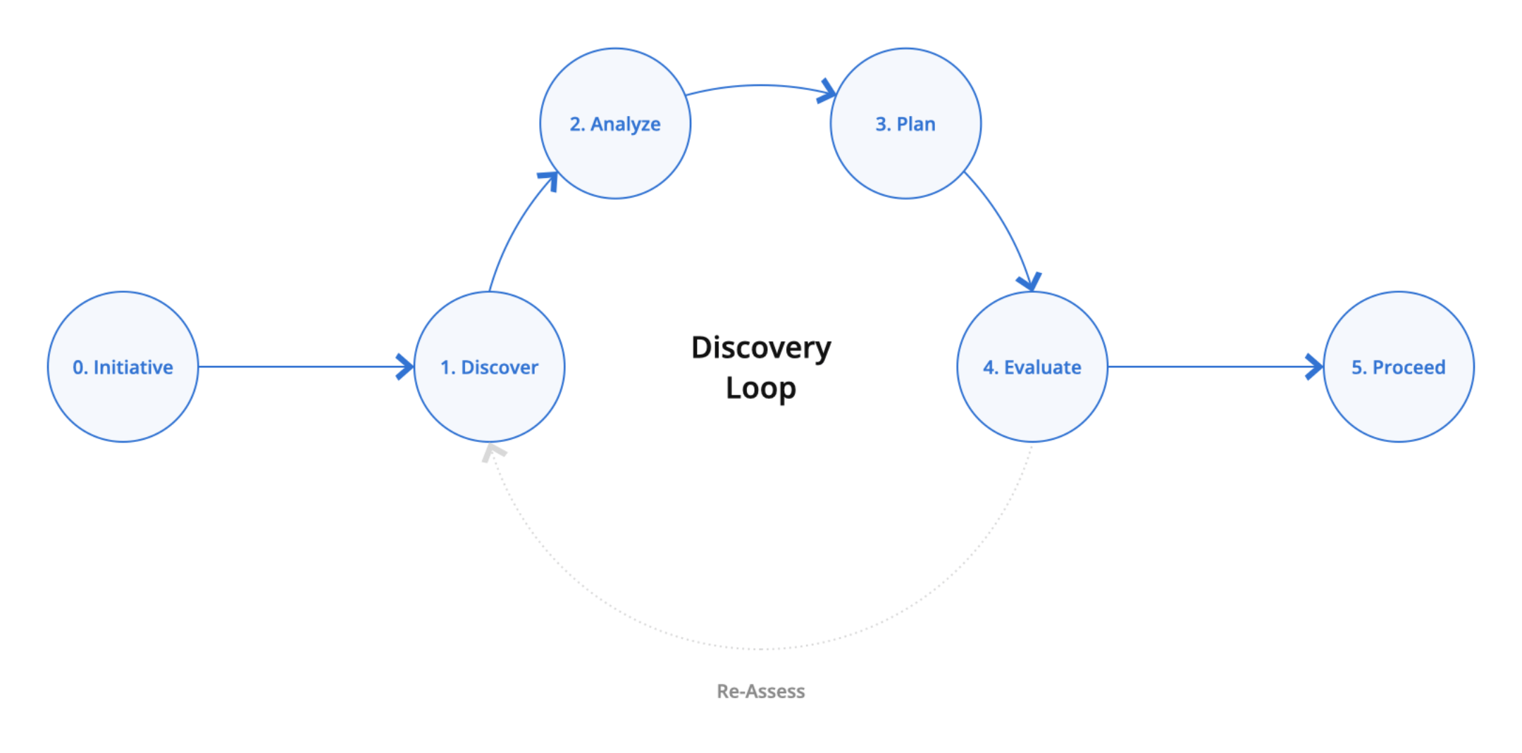 A visualization of a common design leadership process, based on the design thinking approach, starting with an exploratory initiative and progressing into strategic planning or tactical activities. A visualization of a common design leadership process, based on the design thinking approach, starting with an exploratory initiative and progressing into strategic planning or tactical activities.