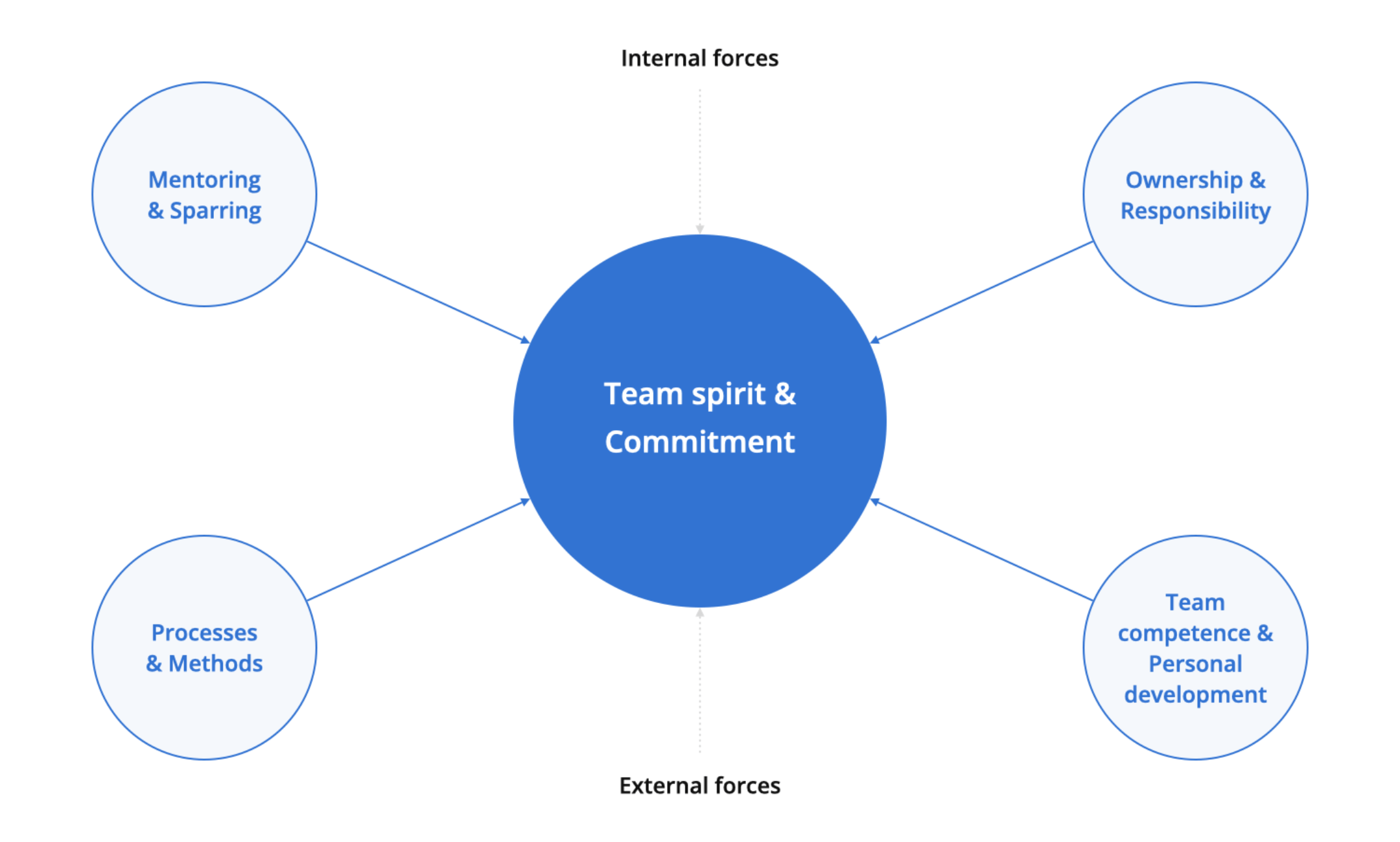 My design management framework focuses on fostering team and individual growth by developing competencies to elevate design quality and support business objectives. It also enhances team spirit to improve work satisfaction and strengthens commitment to the team and the company. My design management framework focuses on fostering team and individual growth by developing competencies to elevate design quality and support business objectives. It also enhances team spirit to improve work satisfaction and strengthens commitment to the team and the company.