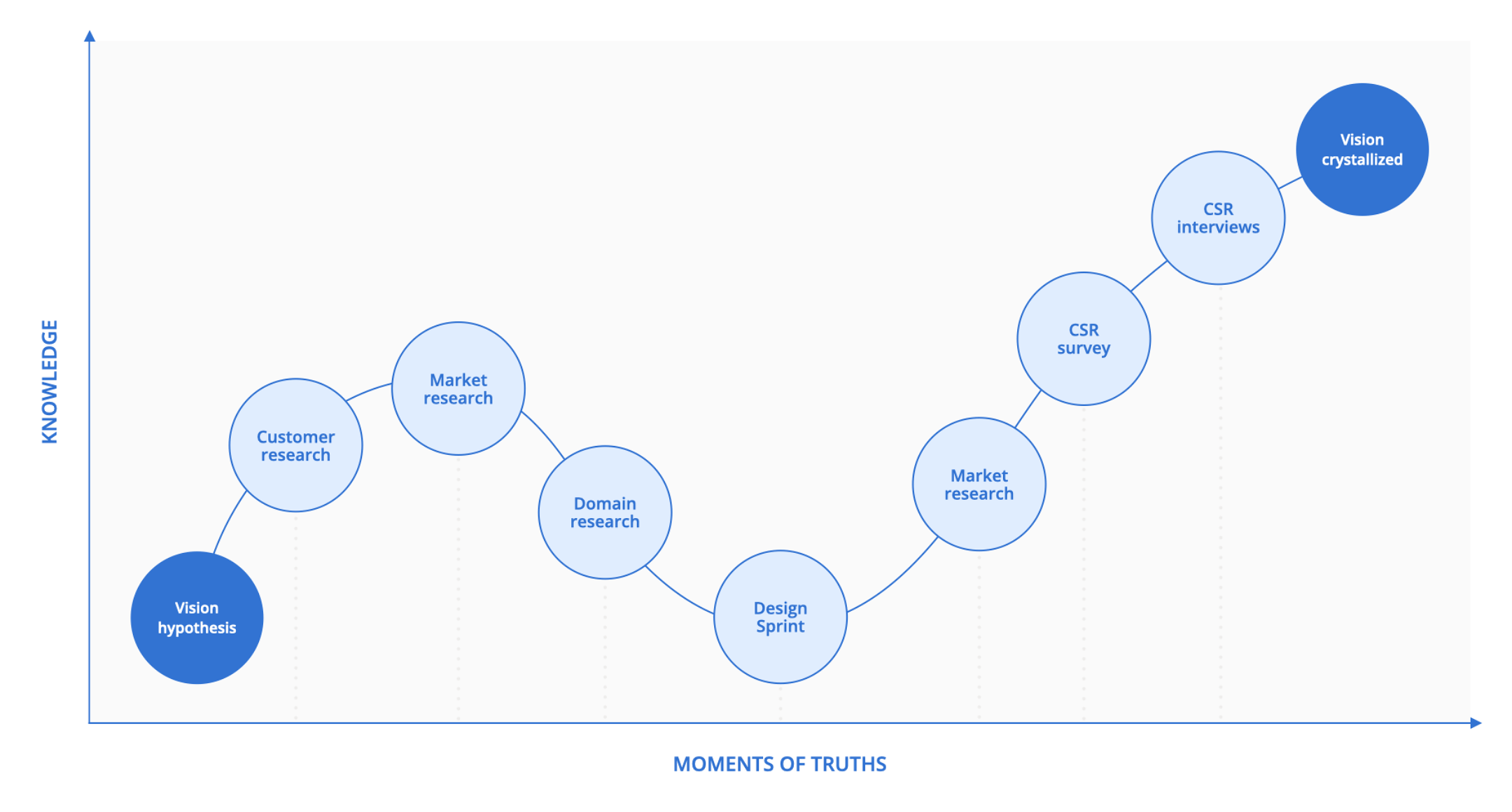 Key moments of truths in the project, aimed at finding insights to maximize customer satisfaction and minimize business risks.