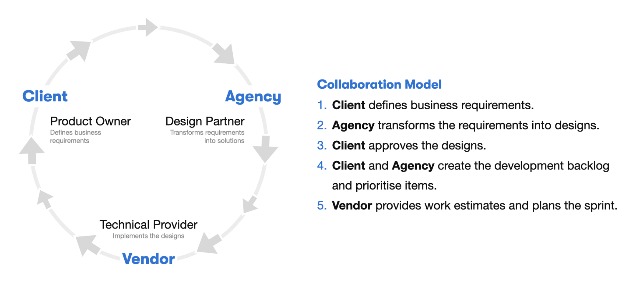 Visualization of the collaboration model among the three parties, as described in the original project plan.