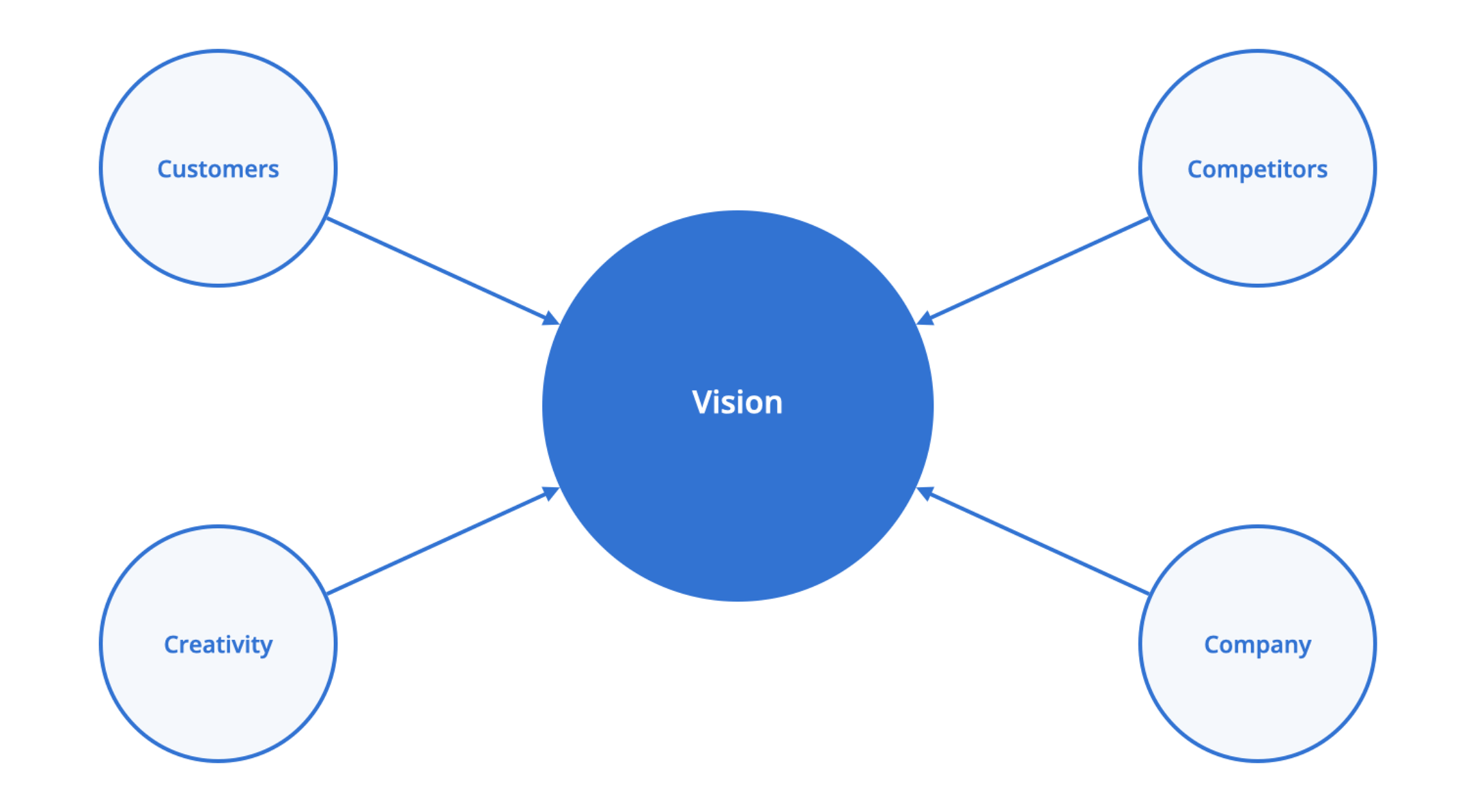 Visualization of the key themes guiding the UX Review process aims to gather insights from various perspectives. This process represents my standard methodology, based on the 3 C's model with an additional C for Creativity, making it a 4 C's model.