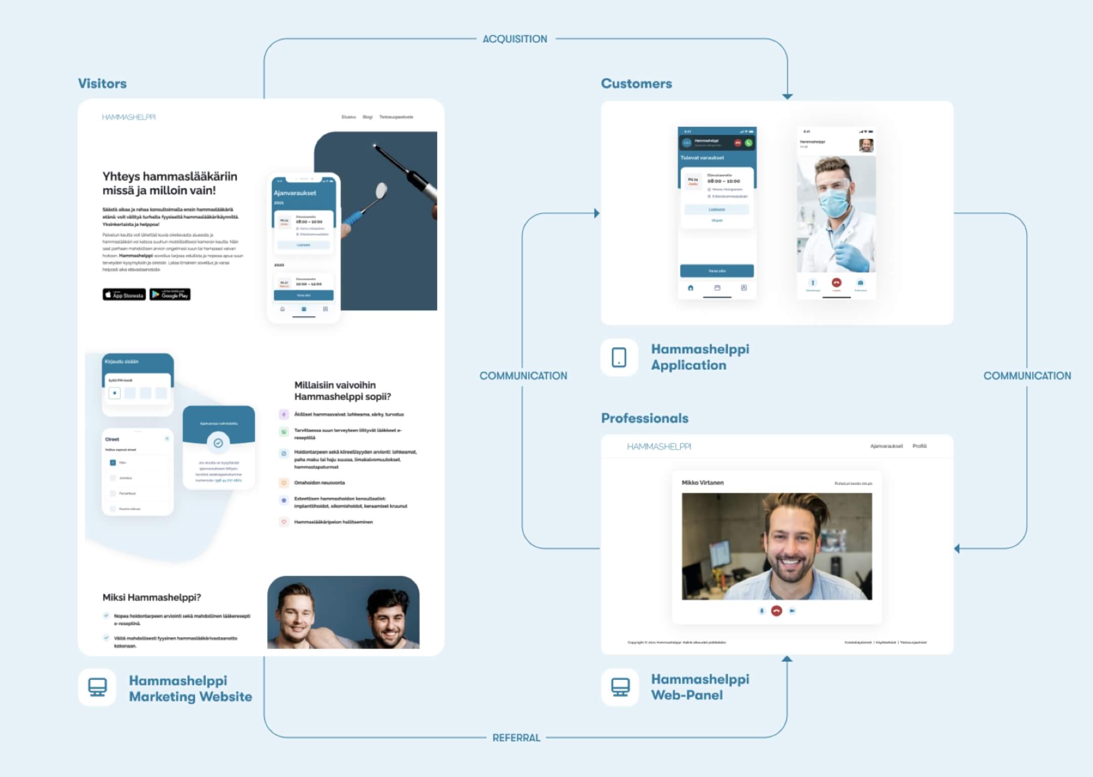 Visual presentation of the Hammashelppi ecosystem and its service interactions. Visual presentation of the Hammashelppi ecosystem and its service interactions.