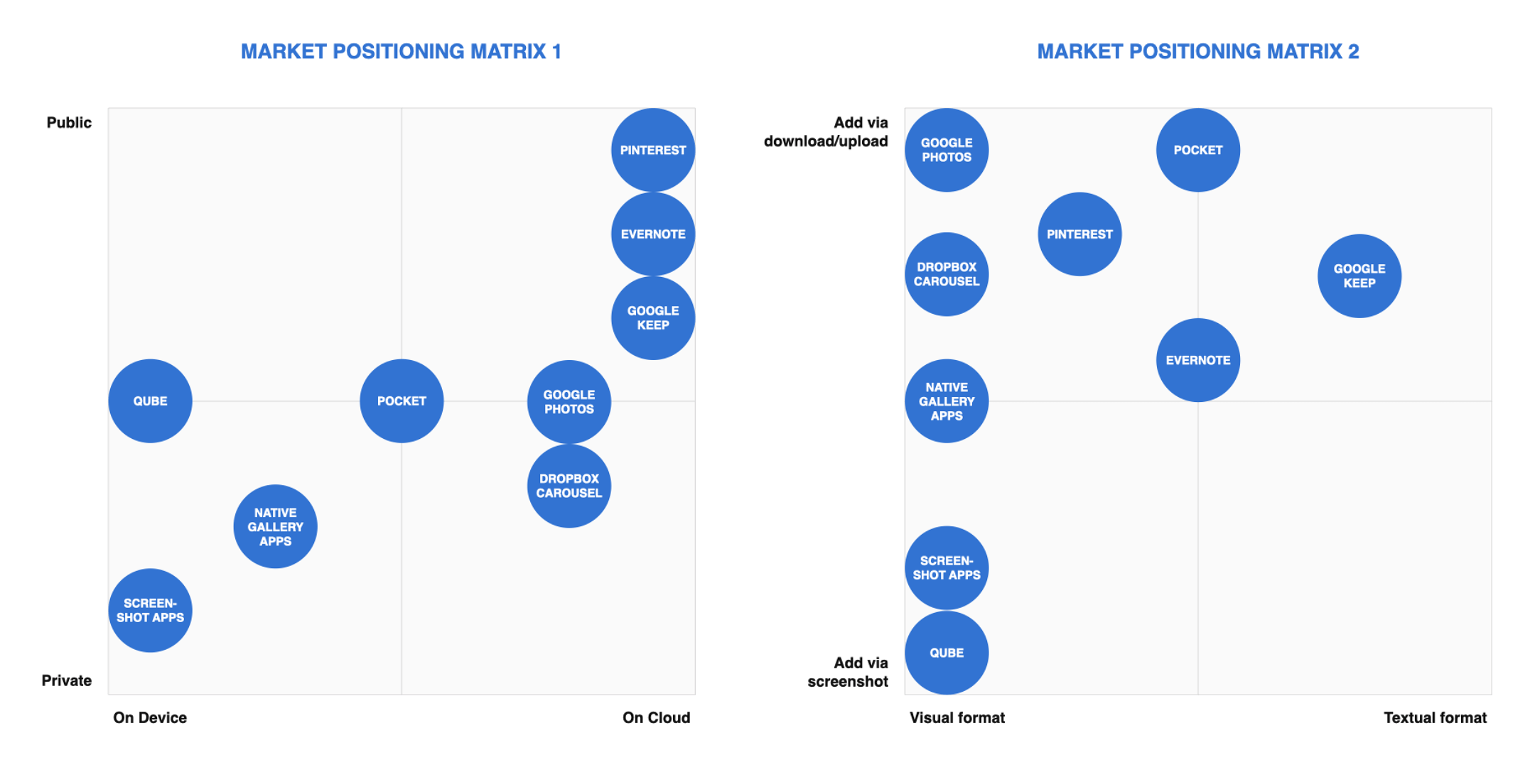 Market Positioning Matrixes were conducted to visualize the open areas for opportunities and the crowded areas as competitive disadvantages.