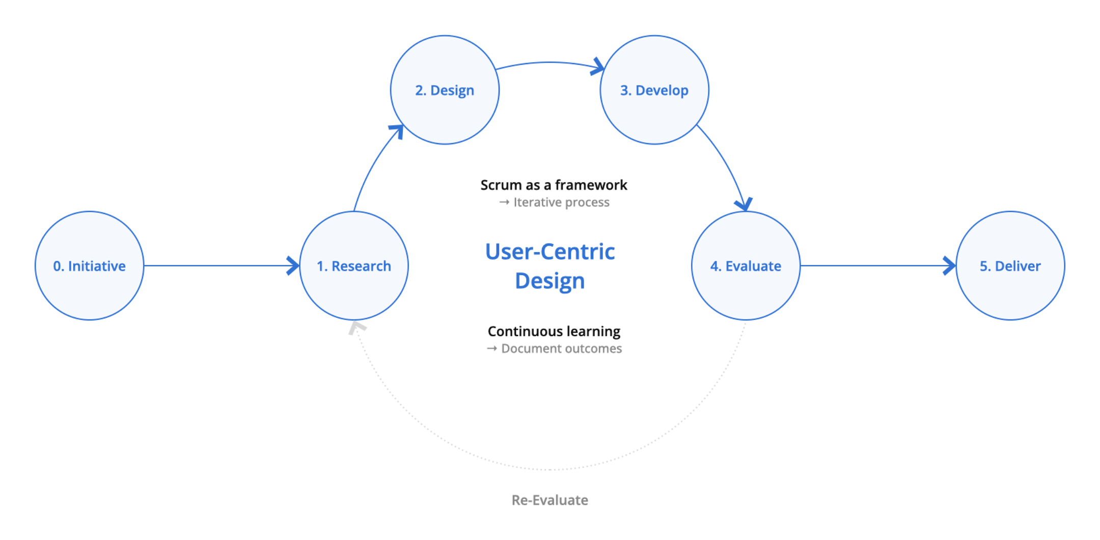 I used the User-Centric Design (UCD) model as the foundation when defining the design-driven process for the team. Later in my career, I updated the process to include an evaluation phase between each step. I noticed that evaluation is always conducted, whether by users, stakeholders, or decision-makers, to move forward. Integrating evaluation also makes the process more agile and adaptive to possible changes.