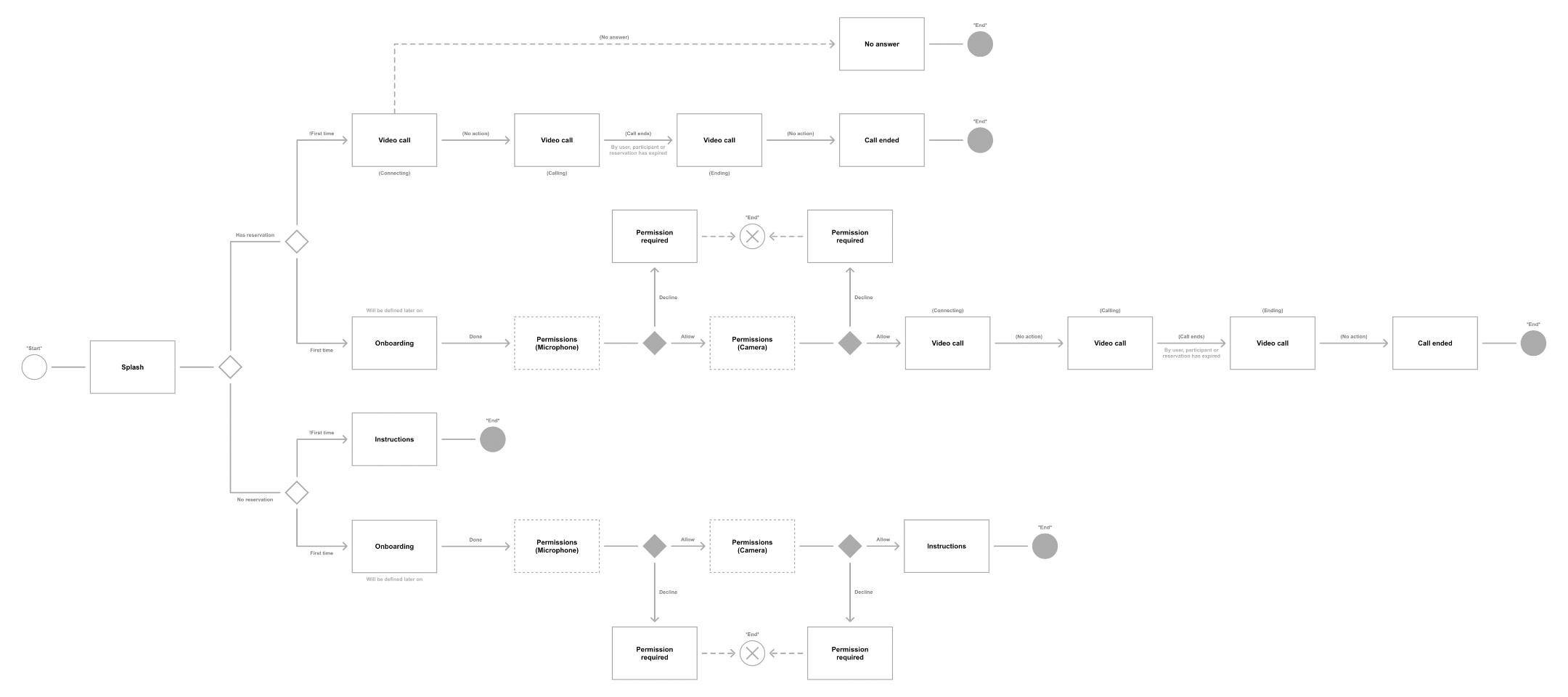 Detailed diagrams were created to illustrate all possible user flows in the digital services. These diagrams also served as specifications for the developers, providing them with a holistic understanding of the service they were building, ensuring a fluent user experience.