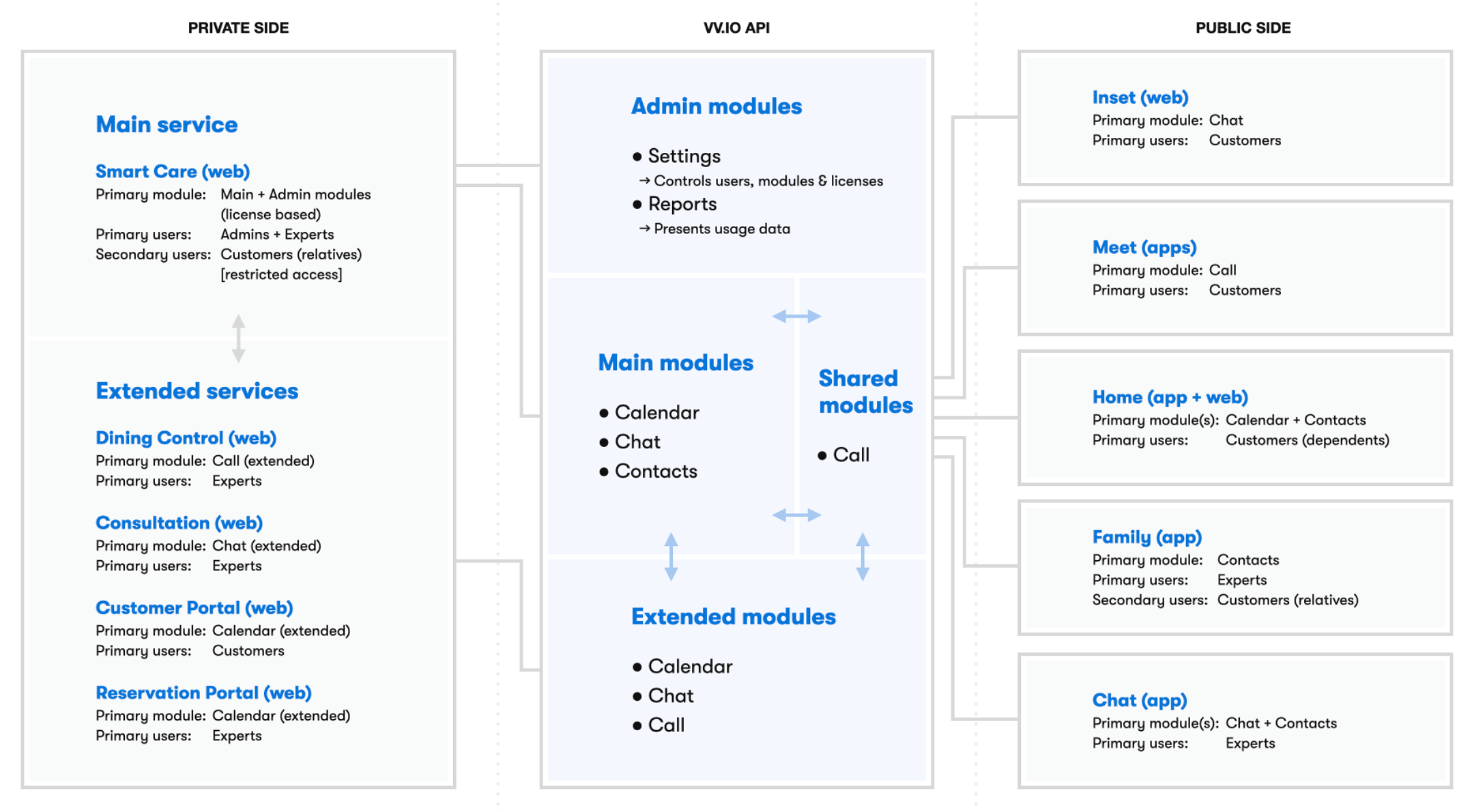 The VideoVisit ecosystem is built on modules, with each service based on specific primary or secondary modules. The exception is the Smart Care service, which includes all modules, but customers will only see the ones that are licensed.