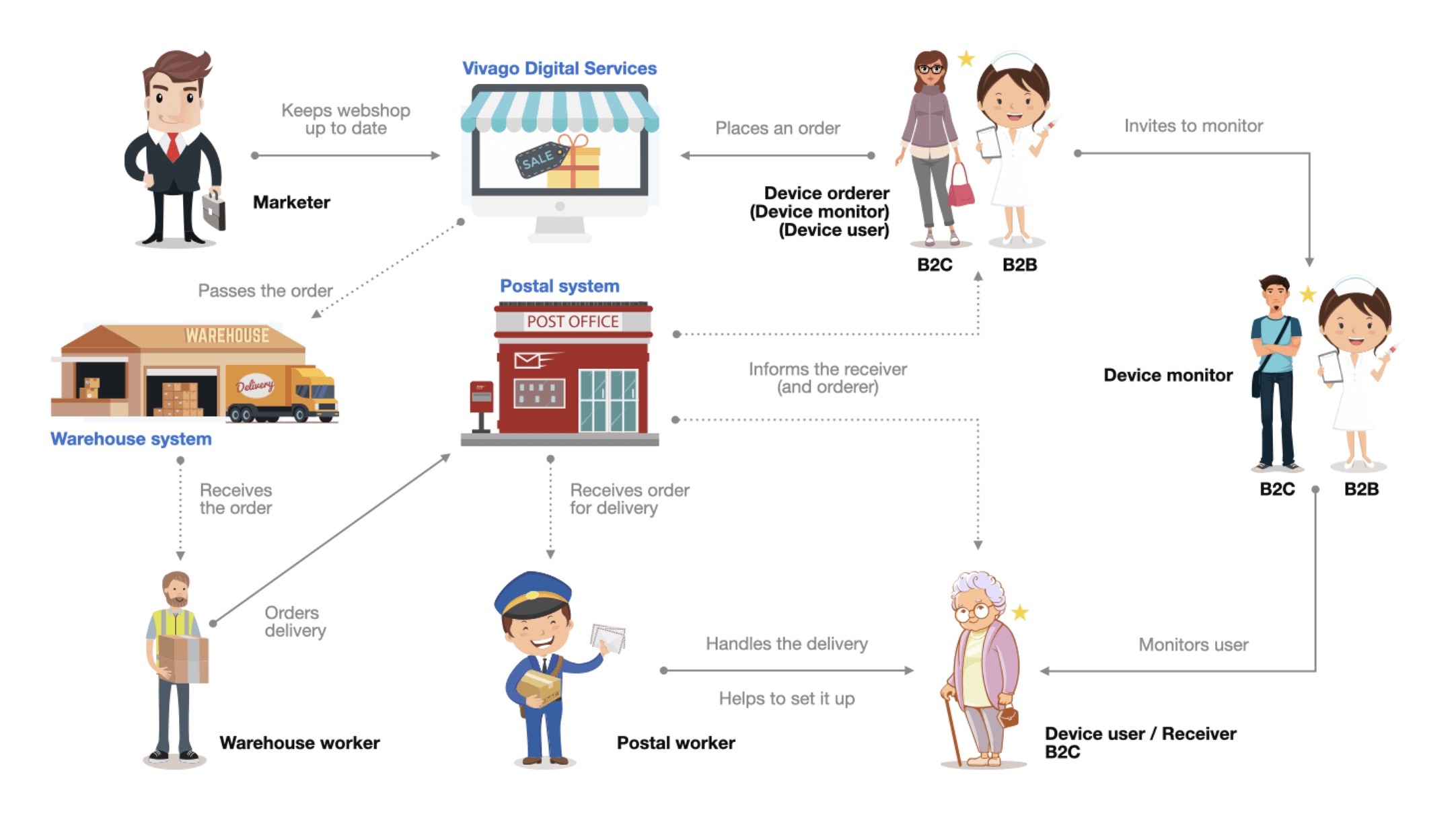 The Vivago Digital Channels stakeholder map, outlined in the original project plan, helped create a more detailed service blueprint, including actors and systems from both frontstage and backstage perspectives.