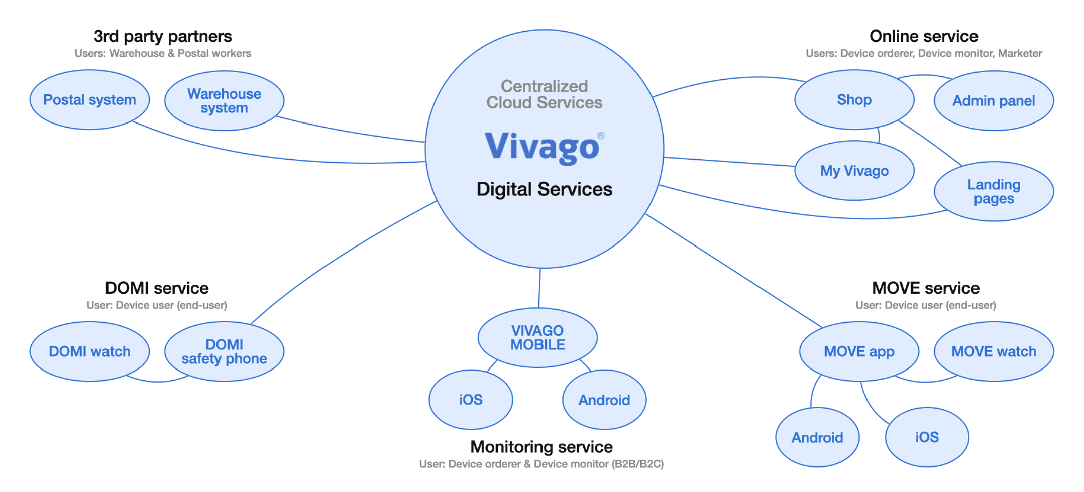 The Vivago ecosystem was mapped during the project, detailing all physical products and digital services and their interrelationships.