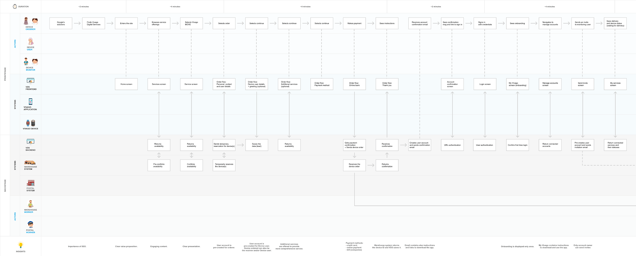 The key artifact and outcome of the project was a comprehensive service blueprint (partially visible above), detailing the end-to-end order and deployment journey of all stakeholders. The key artifact and outcome of the project was a comprehensive service blueprint (partially visible above), detailing the end-to-end order and deployment journey of all stakeholders.