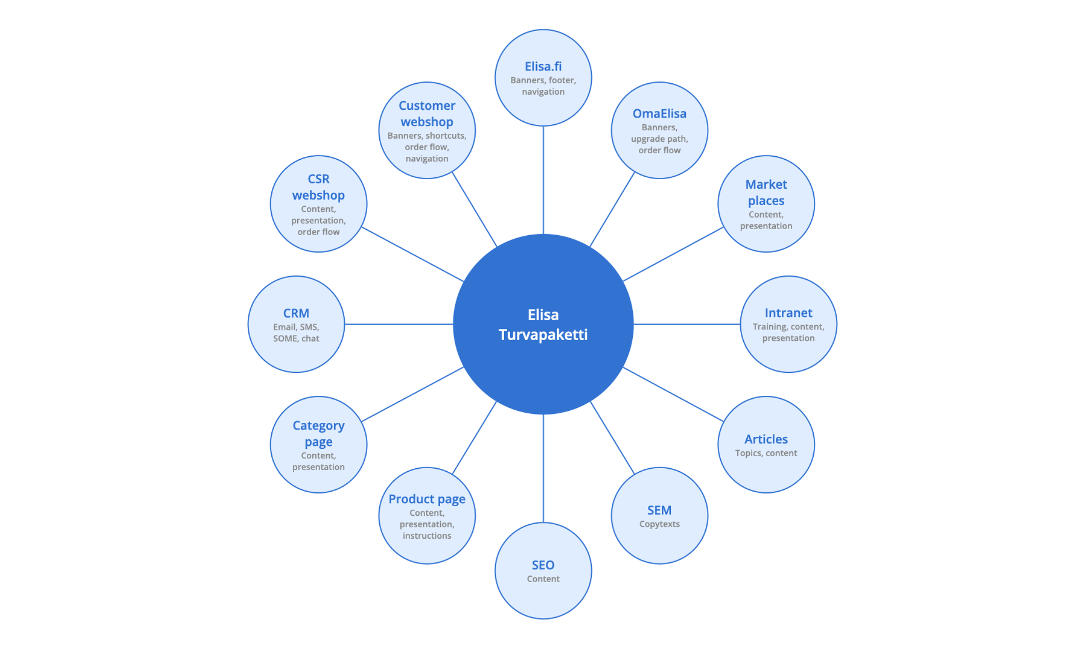 Each identified service touchpoint was examined individually. Addressing and reshaping all touchpoints – external and internal – ultimately led to an increase in traffic and online sales.