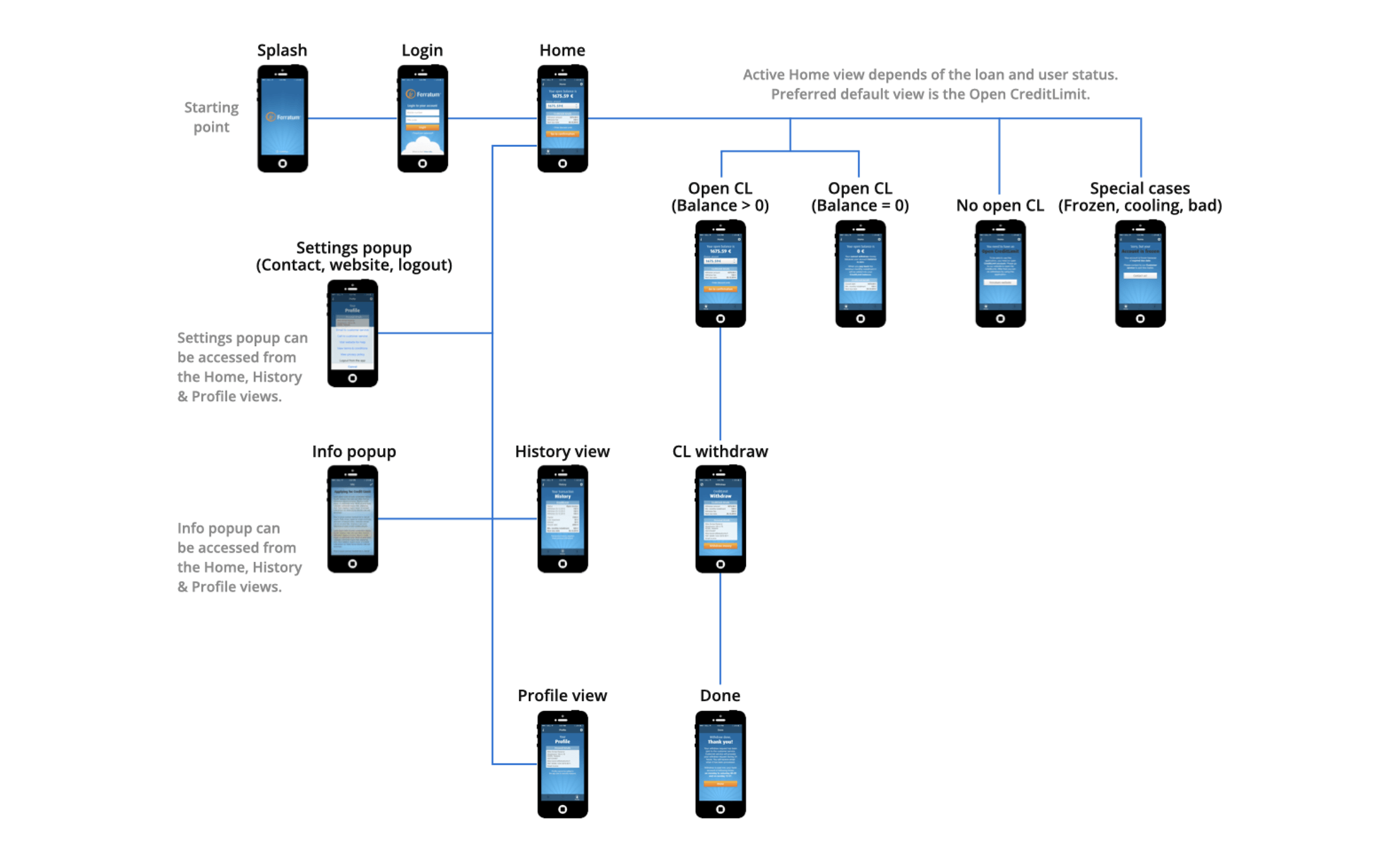 I always created user flows to give stakeholders a clear, holistic view of the service architecture and customer journeys, which the developers particularly valued.